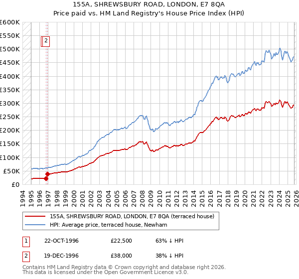 155A, SHREWSBURY ROAD, LONDON, E7 8QA: Price paid vs HM Land Registry's House Price Index