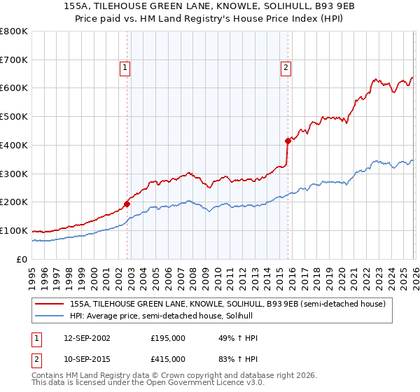 155A, TILEHOUSE GREEN LANE, KNOWLE, SOLIHULL, B93 9EB: Price paid vs HM Land Registry's House Price Index