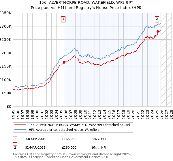 156, ALVERTHORPE ROAD, WAKEFIELD, WF2 9PY: Price paid vs HM Land Registry's House Price Index