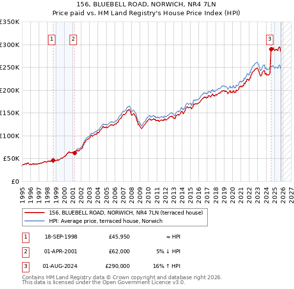156, BLUEBELL ROAD, NORWICH, NR4 7LN: Price paid vs HM Land Registry's House Price Index