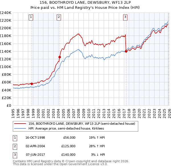 156, BOOTHROYD LANE, DEWSBURY, WF13 2LP: Price paid vs HM Land Registry's House Price Index