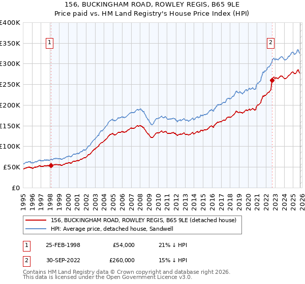 156, BUCKINGHAM ROAD, ROWLEY REGIS, B65 9LE: Price paid vs HM Land Registry's House Price Index