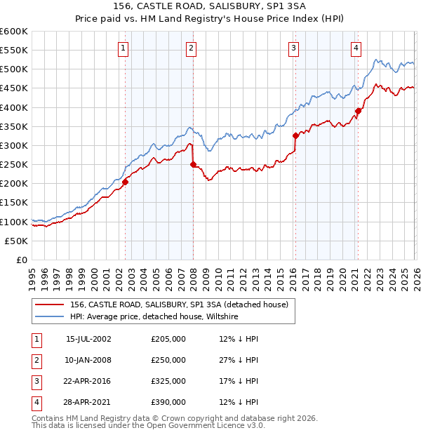 156, CASTLE ROAD, SALISBURY, SP1 3SA: Price paid vs HM Land Registry's House Price Index