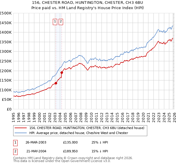 156, CHESTER ROAD, HUNTINGTON, CHESTER, CH3 6BU: Price paid vs HM Land Registry's House Price Index
