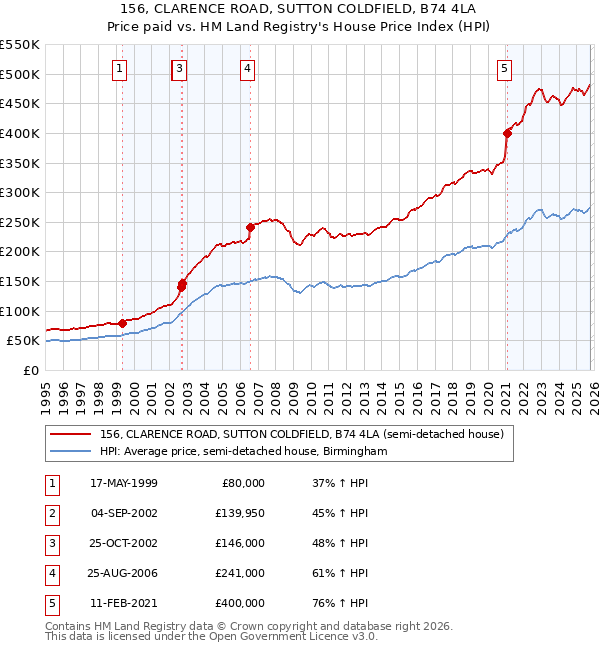 156, CLARENCE ROAD, SUTTON COLDFIELD, B74 4LA: Price paid vs HM Land Registry's House Price Index