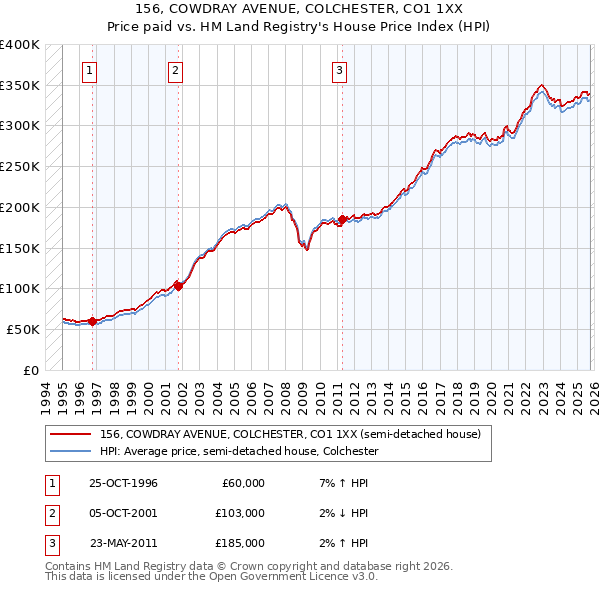 156, COWDRAY AVENUE, COLCHESTER, CO1 1XX: Price paid vs HM Land Registry's House Price Index
