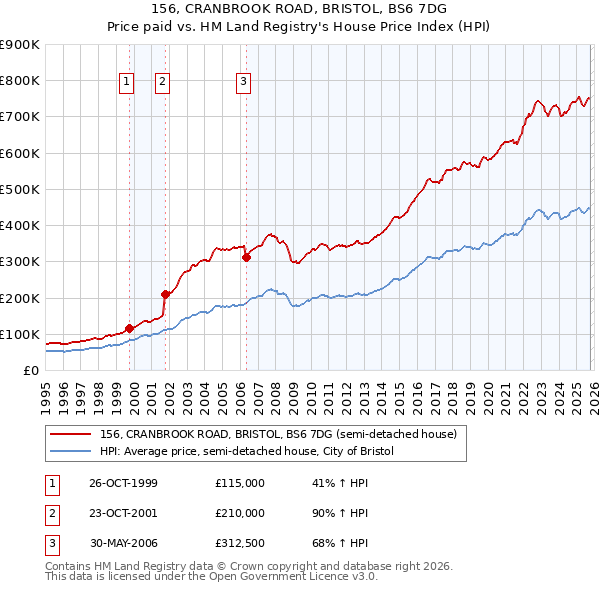 156, CRANBROOK ROAD, BRISTOL, BS6 7DG: Price paid vs HM Land Registry's House Price Index