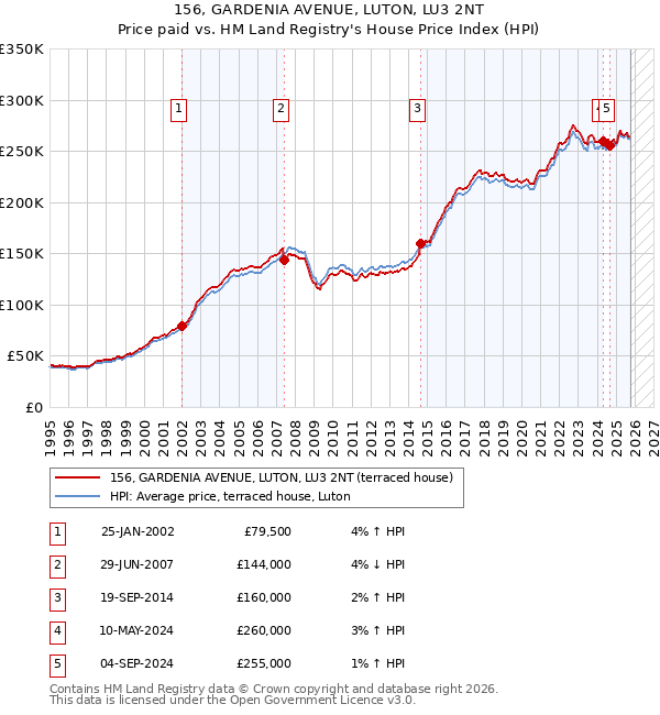156, GARDENIA AVENUE, LUTON, LU3 2NT: Price paid vs HM Land Registry's House Price Index
