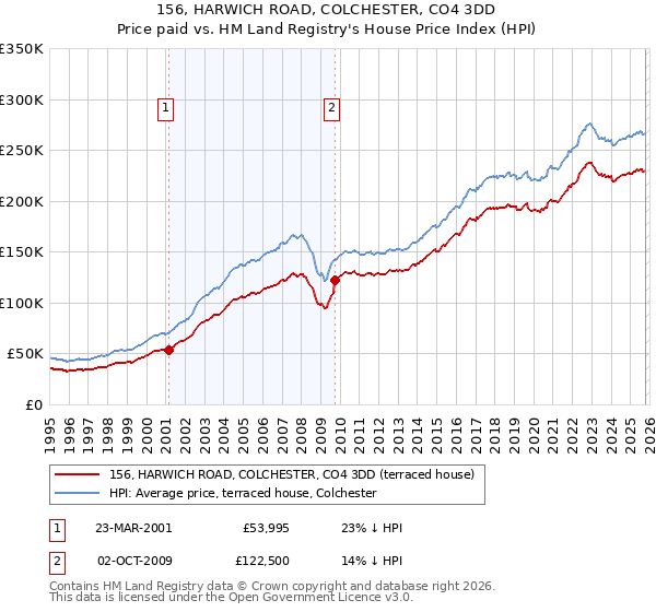 156, HARWICH ROAD, COLCHESTER, CO4 3DD: Price paid vs HM Land Registry's House Price Index