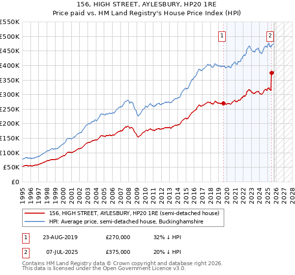 156, HIGH STREET, AYLESBURY, HP20 1RE: Price paid vs HM Land Registry's House Price Index