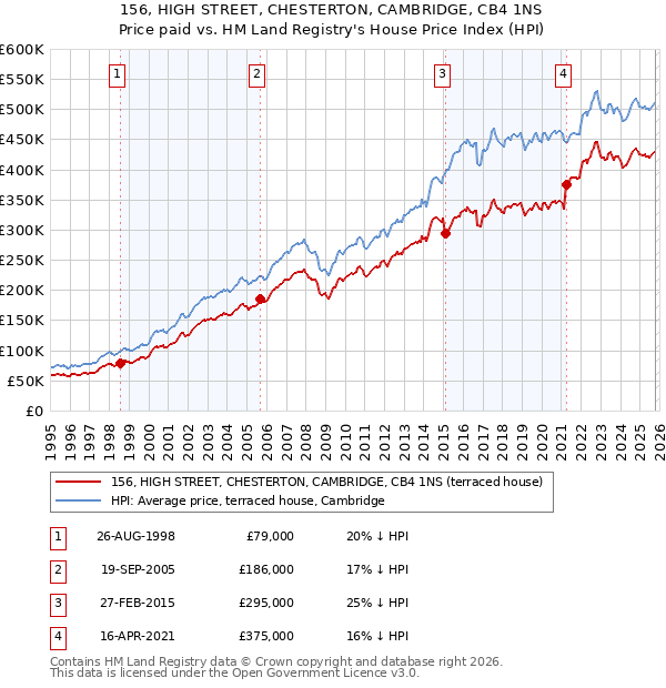 156, HIGH STREET, CHESTERTON, CAMBRIDGE, CB4 1NS: Price paid vs HM Land Registry's House Price Index