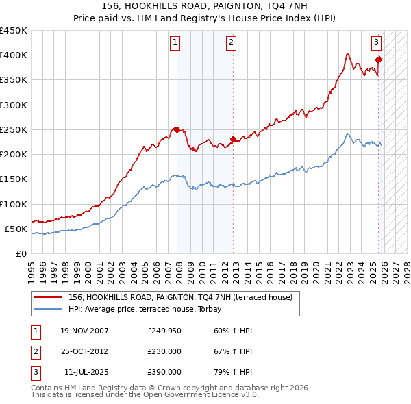 156, HOOKHILLS ROAD, PAIGNTON, TQ4 7NH: Price paid vs HM Land Registry's House Price Index