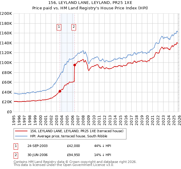 156, LEYLAND LANE, LEYLAND, PR25 1XE: Price paid vs HM Land Registry's House Price Index