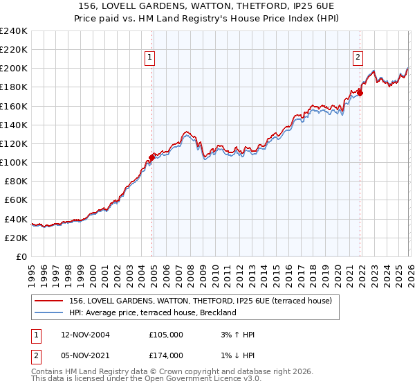 156, LOVELL GARDENS, WATTON, THETFORD, IP25 6UE: Price paid vs HM Land Registry's House Price Index