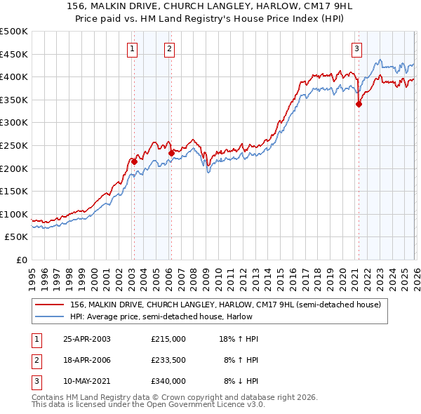 156, MALKIN DRIVE, CHURCH LANGLEY, HARLOW, CM17 9HL: Price paid vs HM Land Registry's House Price Index