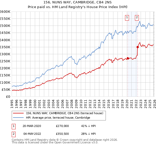 156, NUNS WAY, CAMBRIDGE, CB4 2NS: Price paid vs HM Land Registry's House Price Index