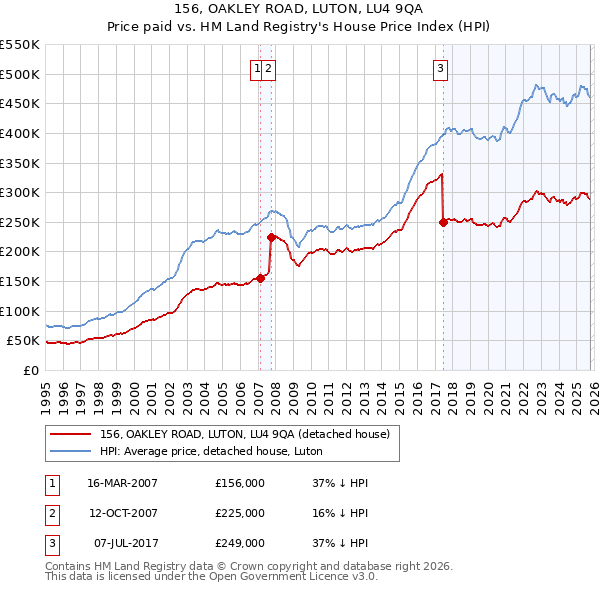 156, OAKLEY ROAD, LUTON, LU4 9QA: Price paid vs HM Land Registry's House Price Index