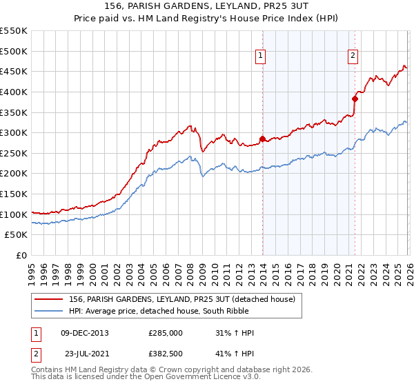 156, PARISH GARDENS, LEYLAND, PR25 3UT: Price paid vs HM Land Registry's House Price Index