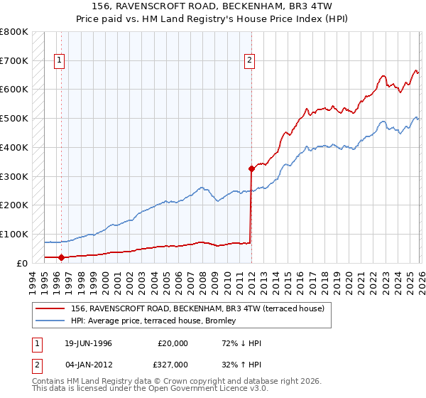 156, RAVENSCROFT ROAD, BECKENHAM, BR3 4TW: Price paid vs HM Land Registry's House Price Index