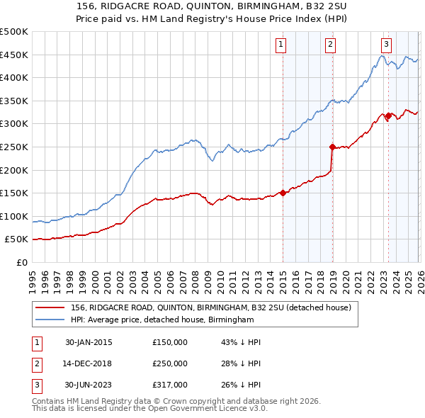 156, RIDGACRE ROAD, QUINTON, BIRMINGHAM, B32 2SU: Price paid vs HM Land Registry's House Price Index