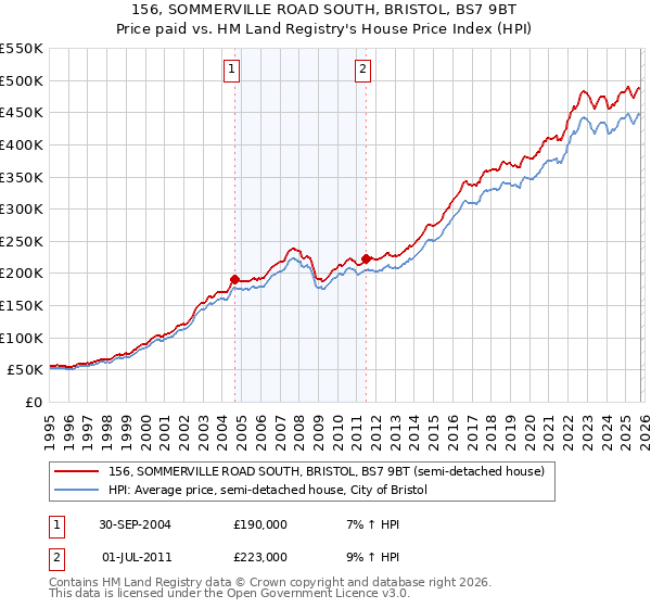 156, SOMMERVILLE ROAD SOUTH, BRISTOL, BS7 9BT: Price paid vs HM Land Registry's House Price Index