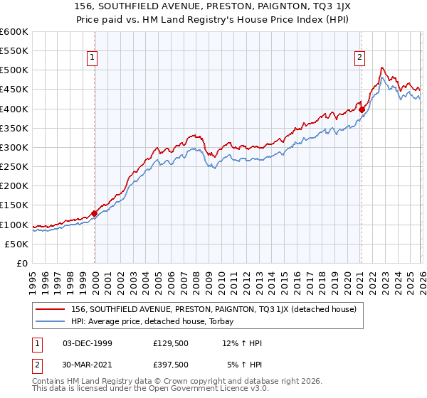 156, SOUTHFIELD AVENUE, PRESTON, PAIGNTON, TQ3 1JX: Price paid vs HM Land Registry's House Price Index