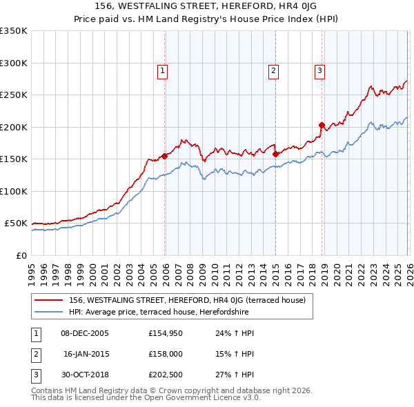 156, WESTFALING STREET, HEREFORD, HR4 0JG: Price paid vs HM Land Registry's House Price Index