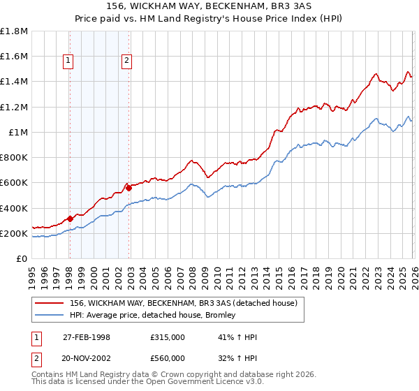 156, WICKHAM WAY, BECKENHAM, BR3 3AS: Price paid vs HM Land Registry's House Price Index
