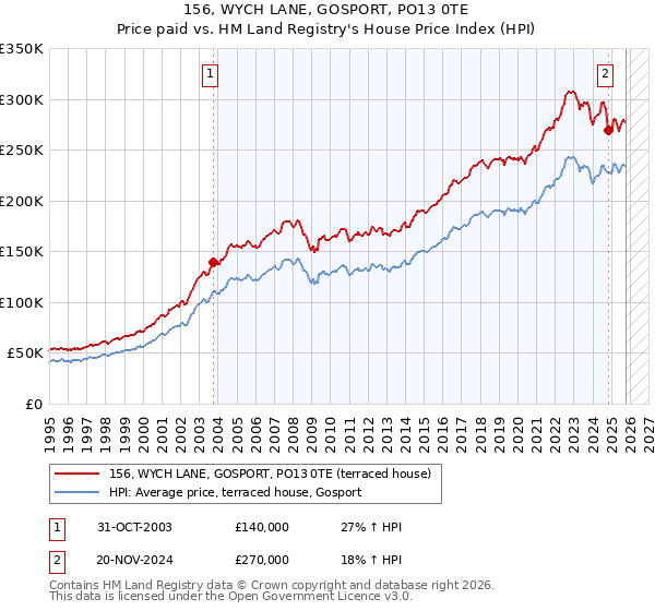 156, WYCH LANE, GOSPORT, PO13 0TE: Price paid vs HM Land Registry's House Price Index