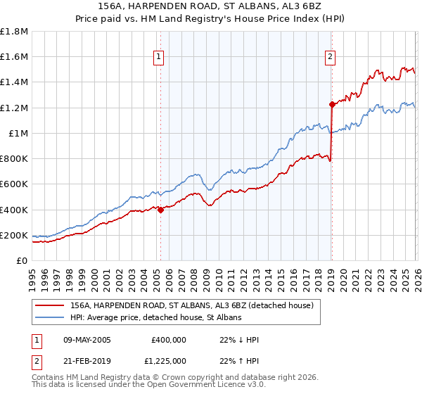 156A, HARPENDEN ROAD, ST ALBANS, AL3 6BZ: Price paid vs HM Land Registry's House Price Index