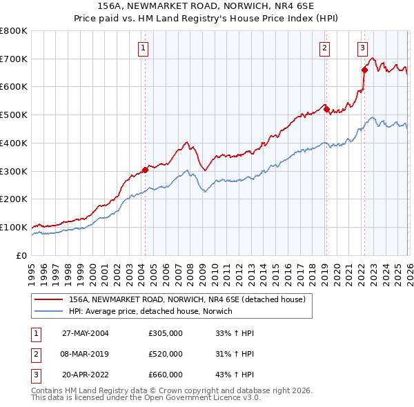 156A, NEWMARKET ROAD, NORWICH, NR4 6SE: Price paid vs HM Land Registry's House Price Index