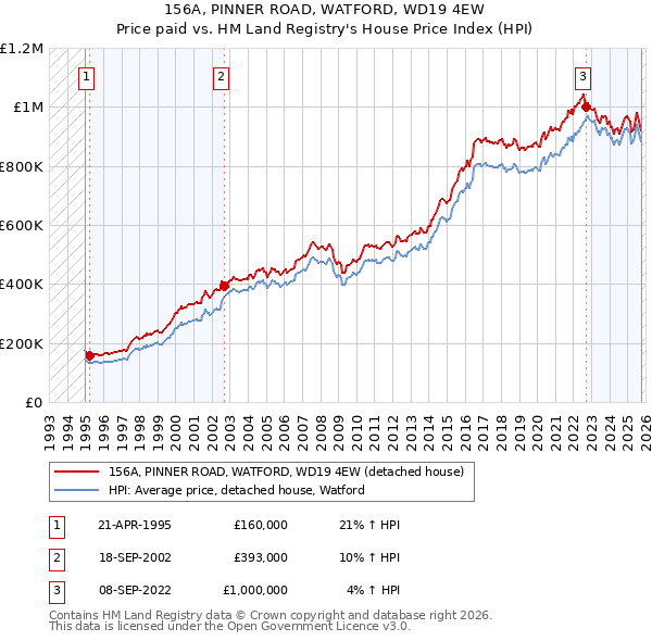 156A, PINNER ROAD, WATFORD, WD19 4EW: Price paid vs HM Land Registry's House Price Index
