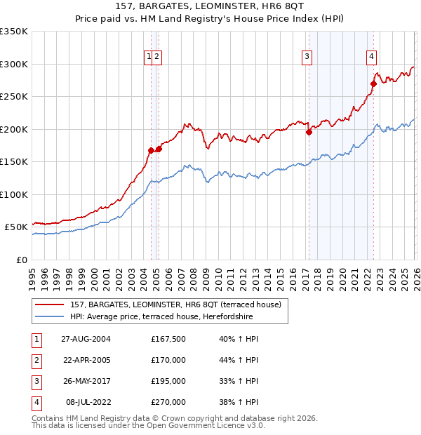 157, BARGATES, LEOMINSTER, HR6 8QT: Price paid vs HM Land Registry's House Price Index