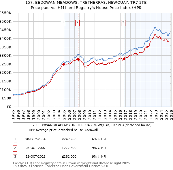 157, BEDOWAN MEADOWS, TRETHERRAS, NEWQUAY, TR7 2TB: Price paid vs HM Land Registry's House Price Index