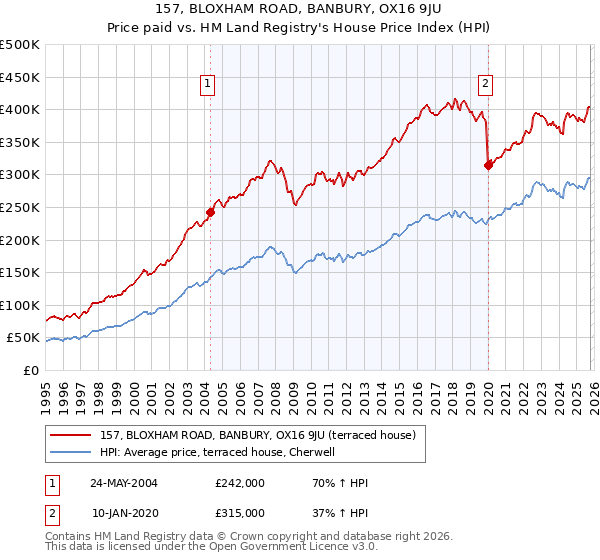 157, BLOXHAM ROAD, BANBURY, OX16 9JU: Price paid vs HM Land Registry's House Price Index