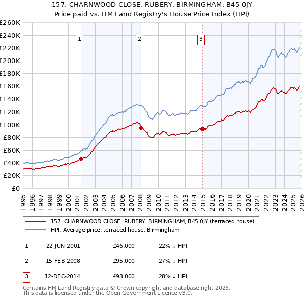 157, CHARNWOOD CLOSE, RUBERY, BIRMINGHAM, B45 0JY: Price paid vs HM Land Registry's House Price Index