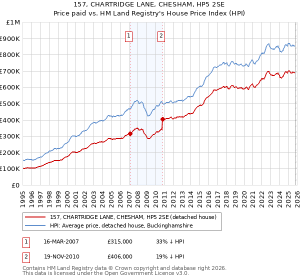 157, CHARTRIDGE LANE, CHESHAM, HP5 2SE: Price paid vs HM Land Registry's House Price Index