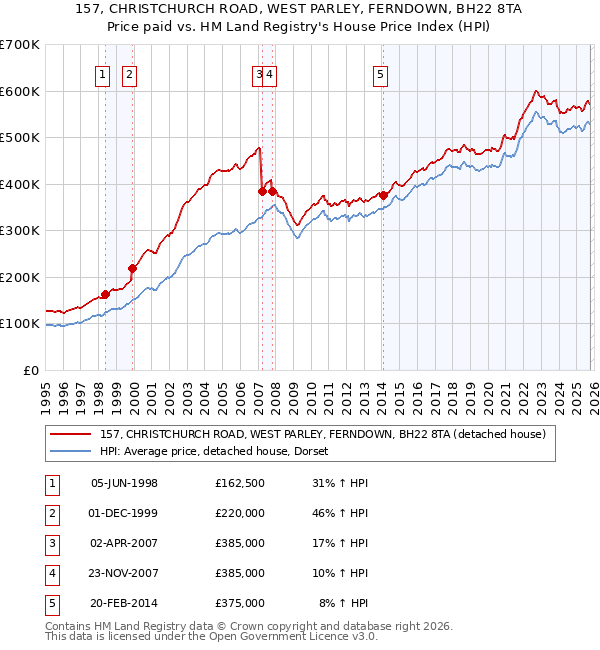 157, CHRISTCHURCH ROAD, WEST PARLEY, FERNDOWN, BH22 8TA: Price paid vs HM Land Registry's House Price Index