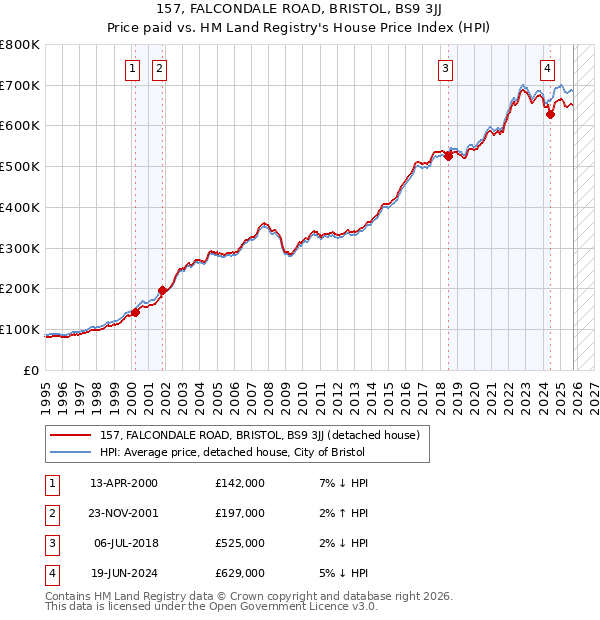 157, FALCONDALE ROAD, BRISTOL, BS9 3JJ: Price paid vs HM Land Registry's House Price Index