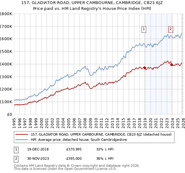 157, GLADIATOR ROAD, UPPER CAMBOURNE, CAMBRIDGE, CB23 6JZ: Price paid vs HM Land Registry's House Price Index