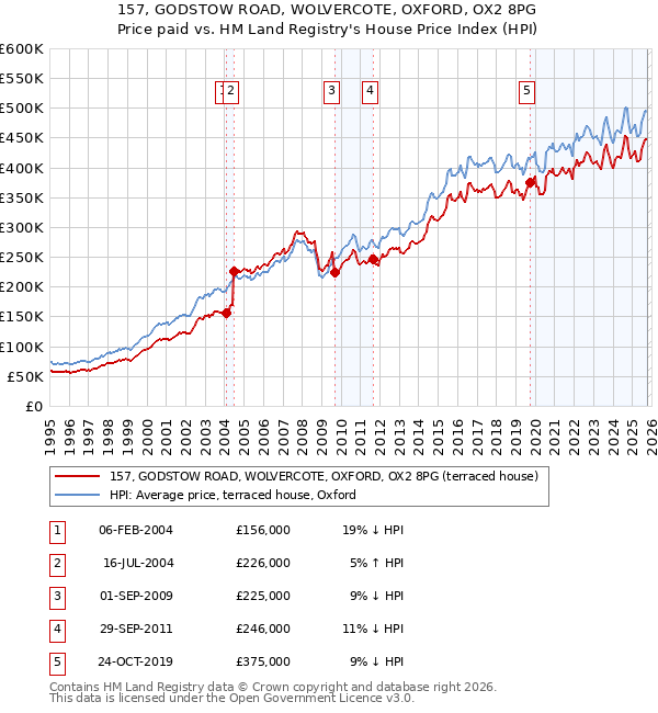 157, GODSTOW ROAD, WOLVERCOTE, OXFORD, OX2 8PG: Price paid vs HM Land Registry's House Price Index