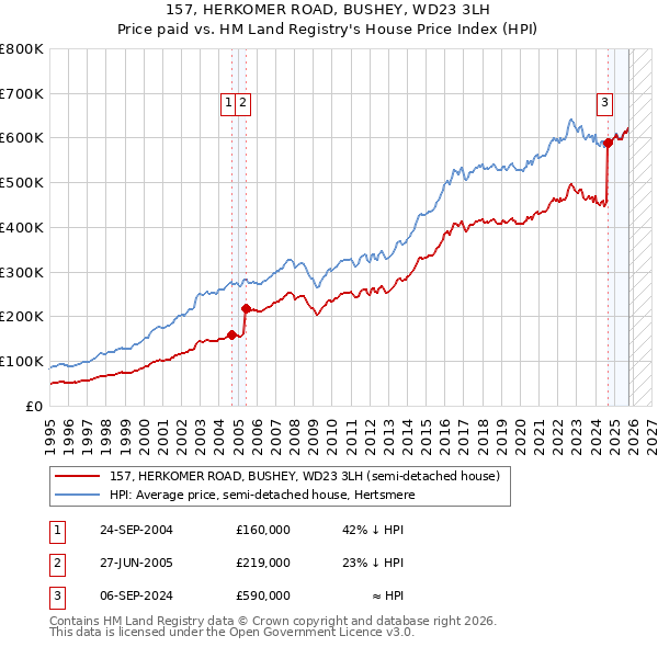 157, HERKOMER ROAD, BUSHEY, WD23 3LH: Price paid vs HM Land Registry's House Price Index