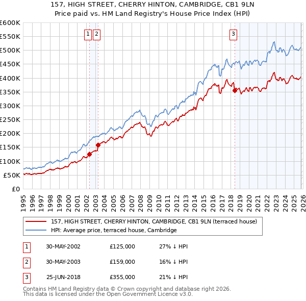 157, HIGH STREET, CHERRY HINTON, CAMBRIDGE, CB1 9LN: Price paid vs HM Land Registry's House Price Index