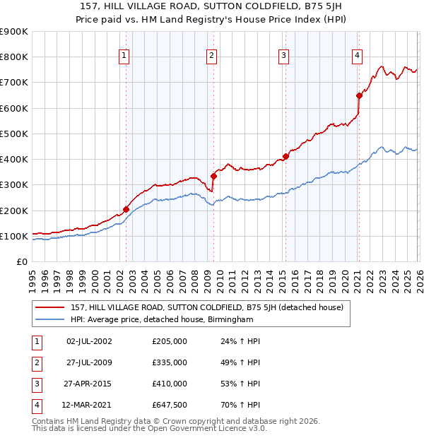 157, HILL VILLAGE ROAD, SUTTON COLDFIELD, B75 5JH: Price paid vs HM Land Registry's House Price Index