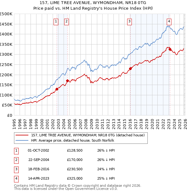 157, LIME TREE AVENUE, WYMONDHAM, NR18 0TG: Price paid vs HM Land Registry's House Price Index