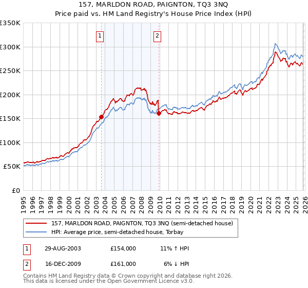 157, MARLDON ROAD, PAIGNTON, TQ3 3NQ: Price paid vs HM Land Registry's House Price Index