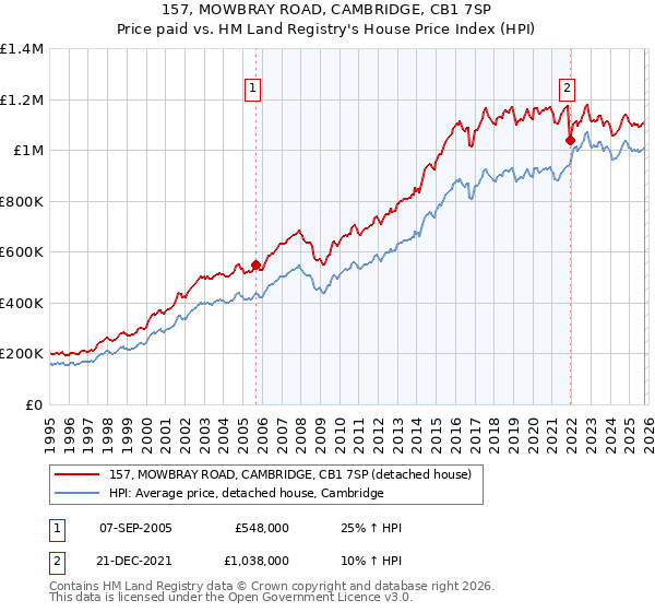 157, MOWBRAY ROAD, CAMBRIDGE, CB1 7SP: Price paid vs HM Land Registry's House Price Index