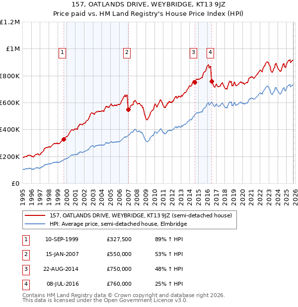 157, OATLANDS DRIVE, WEYBRIDGE, KT13 9JZ: Price paid vs HM Land Registry's House Price Index
