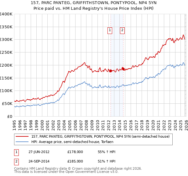 157, PARC PANTEG, GRIFFITHSTOWN, PONTYPOOL, NP4 5YN: Price paid vs HM Land Registry's House Price Index