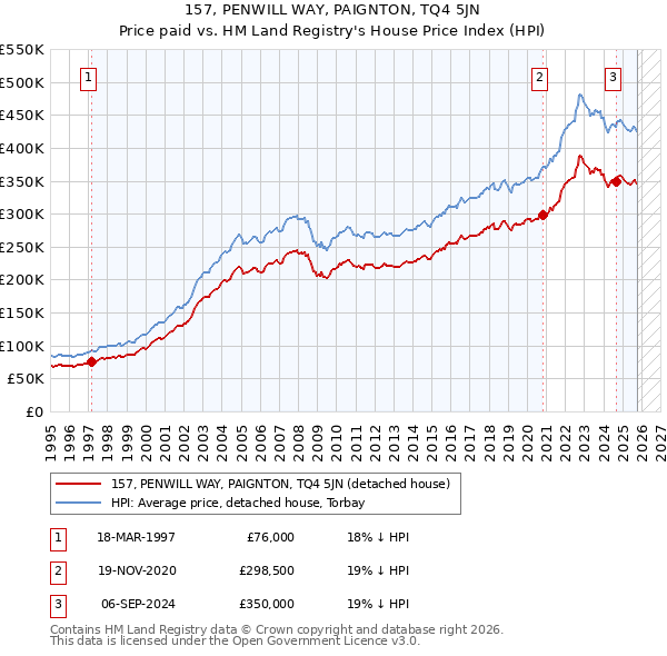 157, PENWILL WAY, PAIGNTON, TQ4 5JN: Price paid vs HM Land Registry's House Price Index